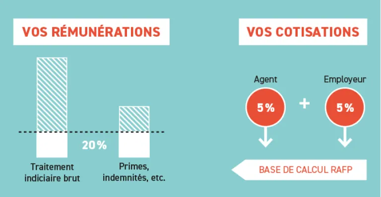 Assiette de cotisation RAFP