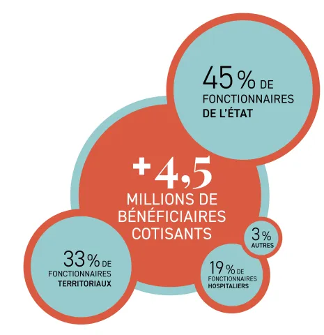 Répartition des bénéficiaires au sein de la Fonction publique