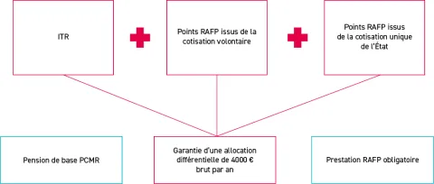 Schéma représentant le calcul de l'ITR